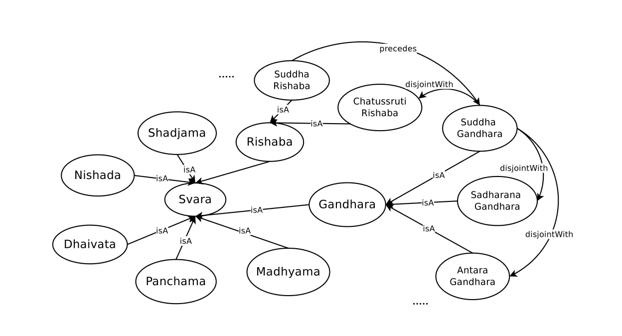 A knowledge-based approach to computational analysis of melody in Indian art music